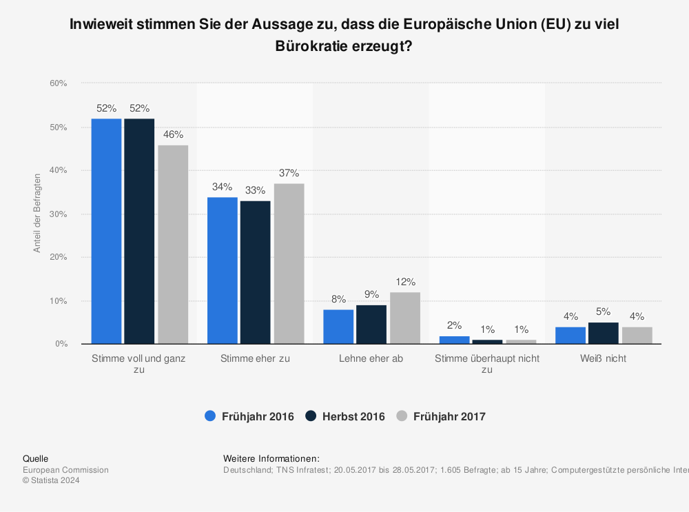 Statistik: Inwieweit stimmen Sie der Aussage zu, dass die Europäische Union (EU) zu viel Bürokratie erzeugt? | Statista