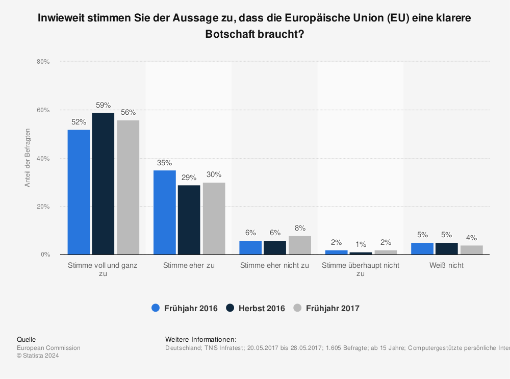 Statistik: Inwieweit stimmen Sie der Aussage zu, dass die Europäische Union (EU) eine klarere Botschaft braucht? | Statista