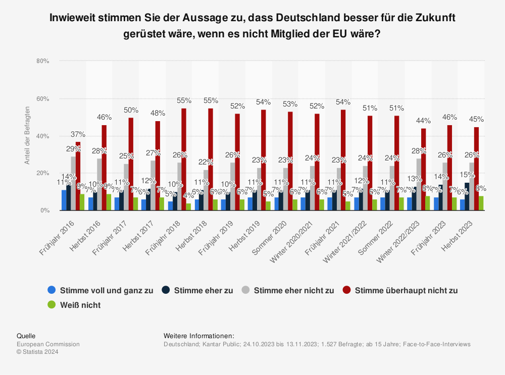 Statistik: Inwieweit stimmen Sie der Aussage zu, dass Deutschland besser für die Zukunft gerüstet wäre, wenn es nicht Mitglied der EU wäre? | Statista