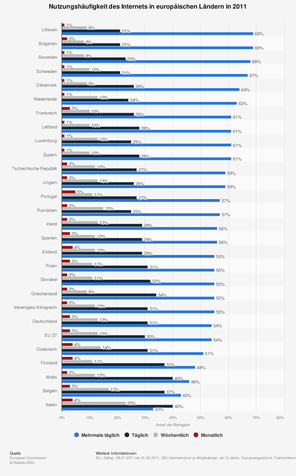 Statistik: Nutzungshäufigkeit des Internets in europäischen Ländern in 2011 | Statista