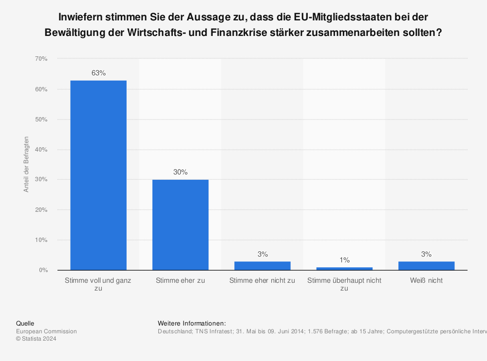 Statistik: Inwiefern stimmen Sie der Aussage zu, dass die EU-Mitgliedsstaaten bei der Bewältigung der Wirtschafts- und Finanzkrise stärker zusammenarbeiten sollten? | Statista