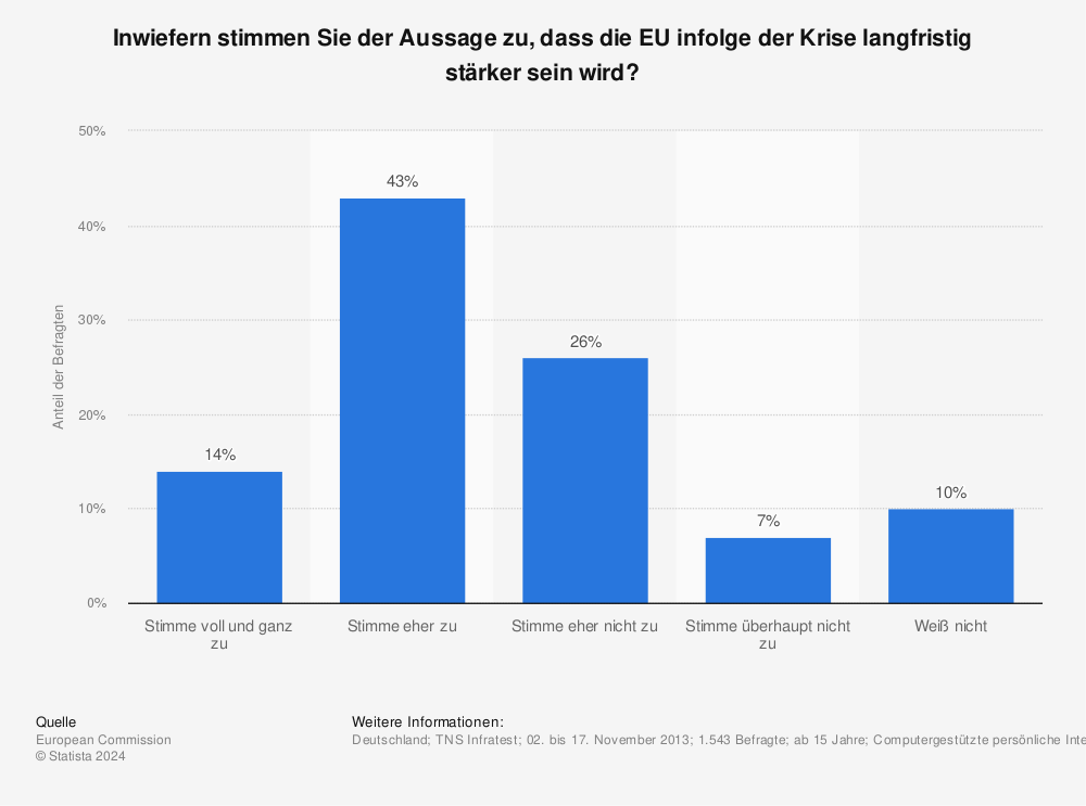 Statistik: Inwiefern stimmen Sie der Aussage zu, dass die EU infolge der Krise langfristig stärker sein wird? | Statista