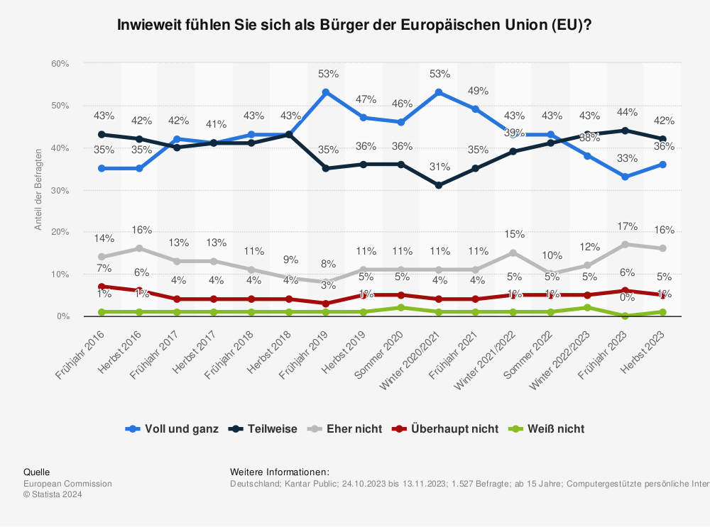 Statistik: Inwieweit fühlen Sie sich als Bürger der Europäischen Union (EU)? | Statista