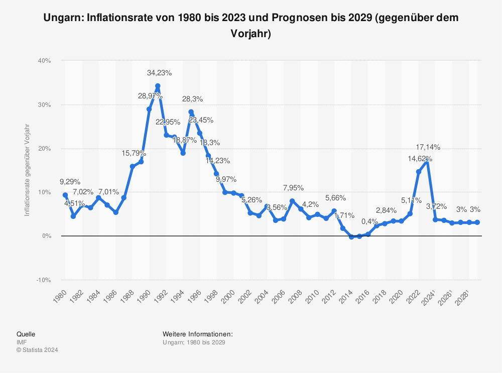 Statistik: Ungarn: Inflationsrate von 1981 bis 2022 und Prognosen bis 2028 (gegenüber dem Vorjahr) | Statista