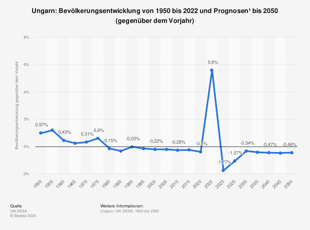 Statistik: Ungarn: Bevölkerungsentwicklung von 1950 bis 2022 und Prognosen¹ bis 2050 (gegenüber dem Vorjahr) | Statista