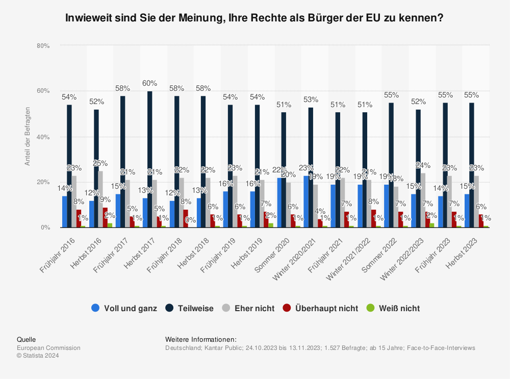Statistik: Inwieweit sind Sie der Meinung, Ihre Rechte als Bürger der EU zu kennen? | Statista