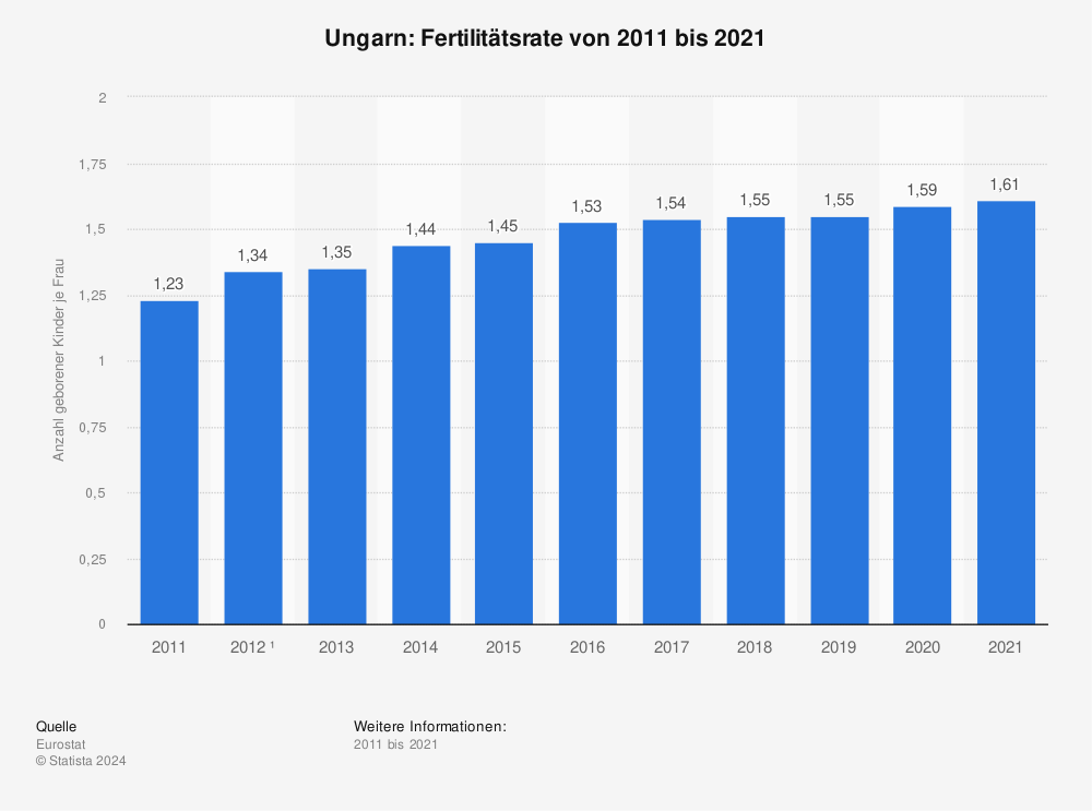 Statistik: Ungarn: Fertilitätsrate von 2010 bis 2020 | Statista