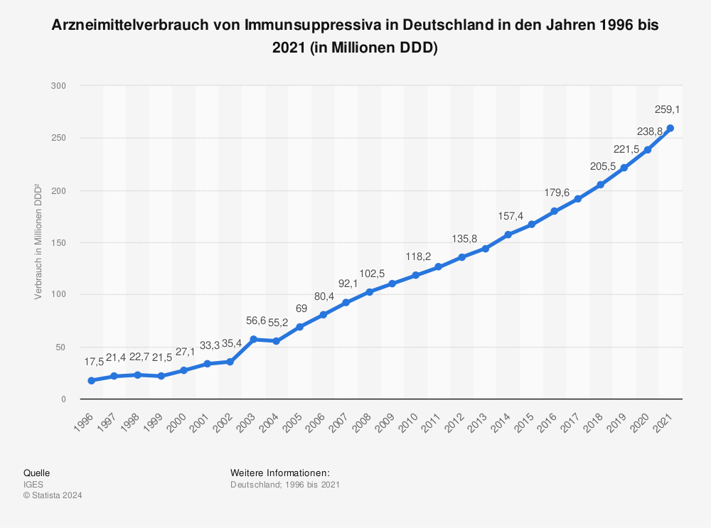Statistik: Arzneimittelverbrauch von Immunsuppressiva in Deutschland in den Jahren 1996 bis 2021 (in Millionen DDD) | Statista