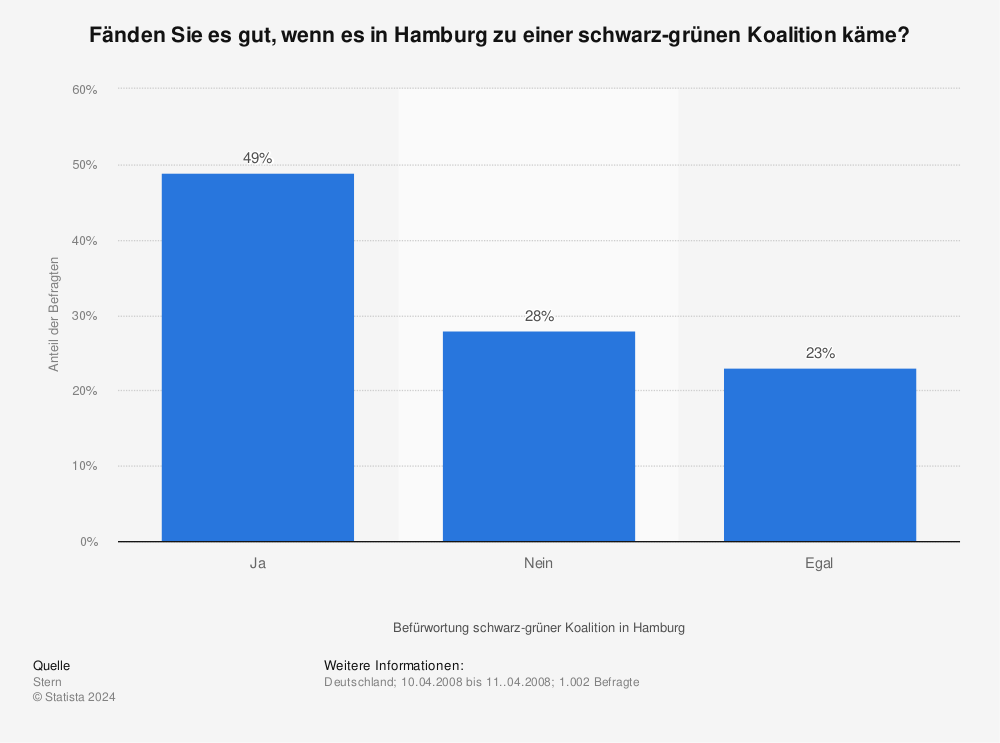 Statistik: Fänden Sie es gut, wenn es in Hamburg zu einer schwarz-grünen Koalition käme? | Statista