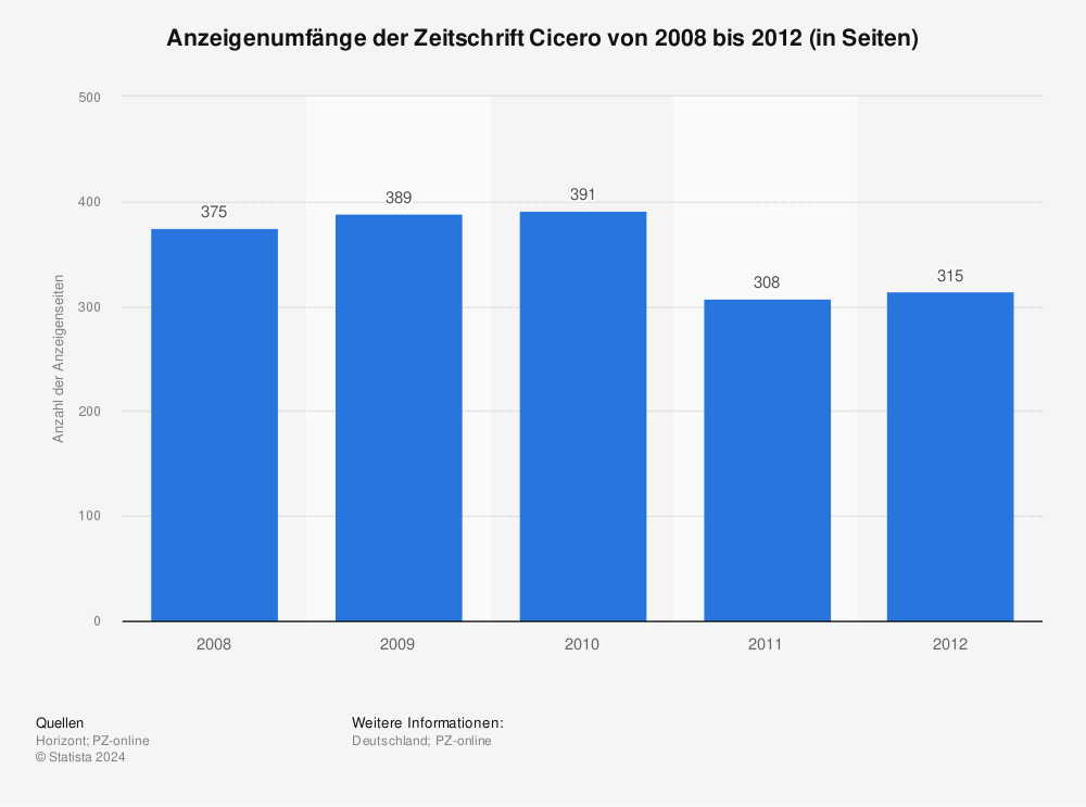 Statistik: Anzeigenumfänge der Zeitschrift Cicero von 2008 bis 2012 (in Seiten) | Statista