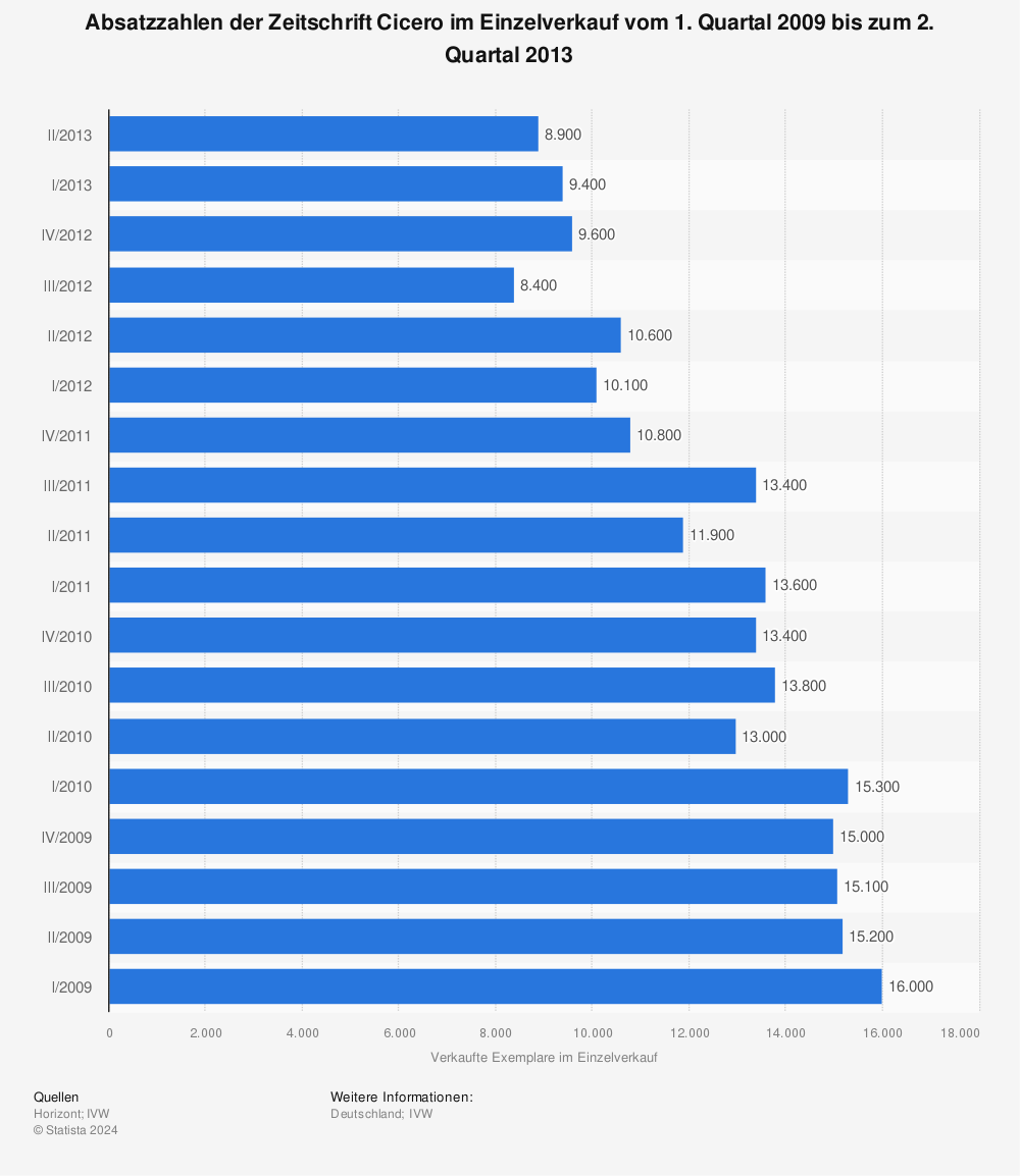 Statistik: Absatzzahlen der Zeitschrift Cicero im Einzelverkauf vom 1. Quartal 2009 bis zum 2. Quartal 2013 | Statista