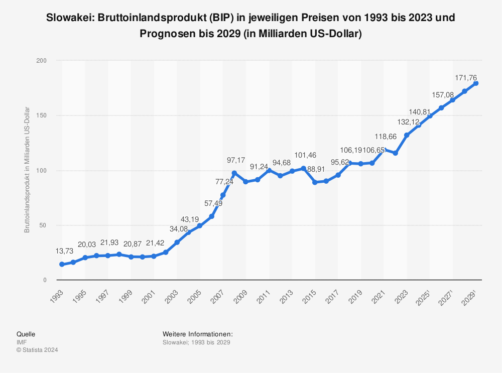 Statistik: Slowakei: Bruttoinlandsprodukt (BIP) in jeweiligen Preisen von 1994 bis 2022 und Prognosen bis 2028 (in Milliarden US-Dollar) | Statista
