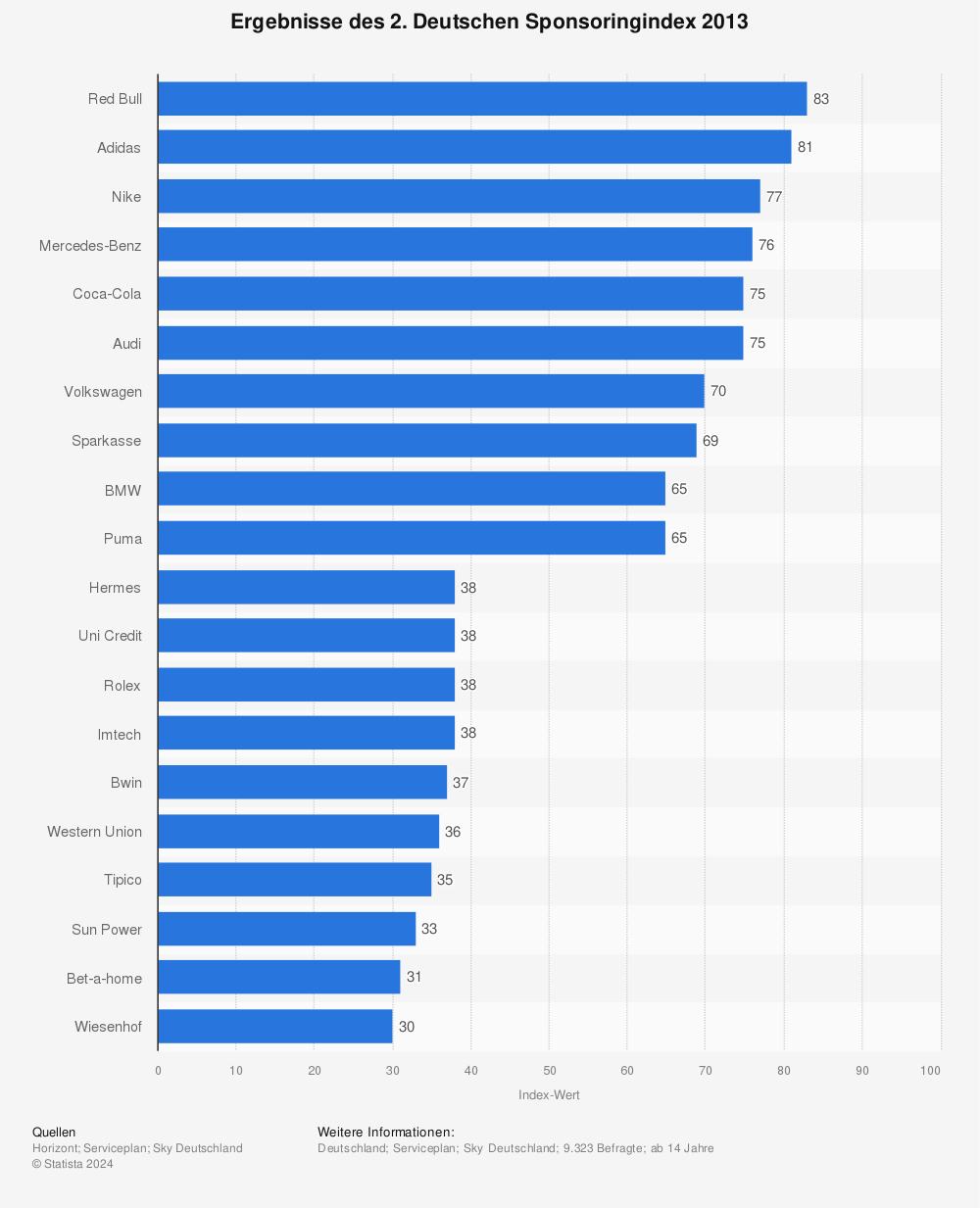 Statistik: Ergebnisse des 2. Deutschen Sponsoringindex 2013 | Statista