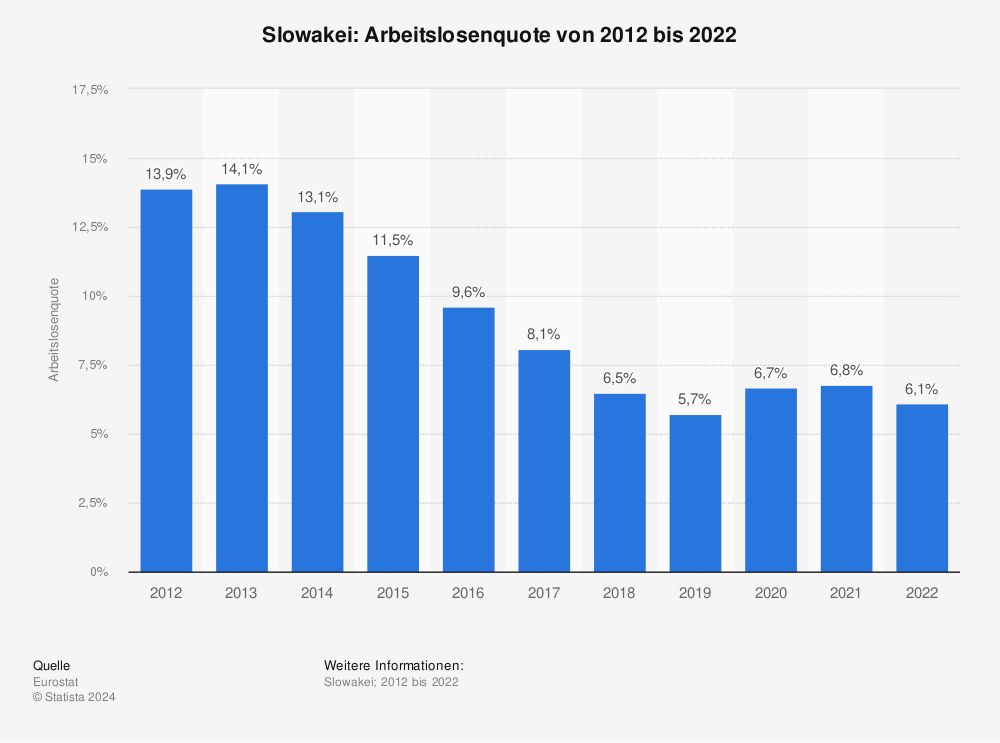 Statistik: Slowakei: Arbeitslosenquote von 2011 bis 2021 | Statista