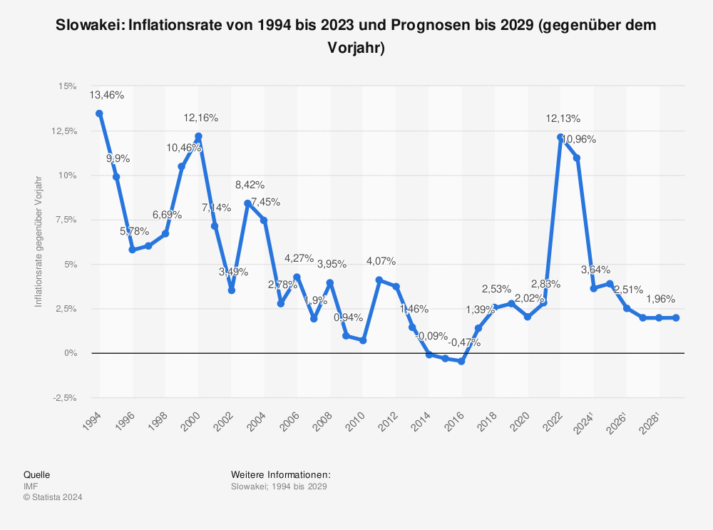 Statistik: Slowakei: Inflationsrate von 1994 bis 2020 und Prognosen bis 2026 (gegenüber dem Vorjahr) | Statista