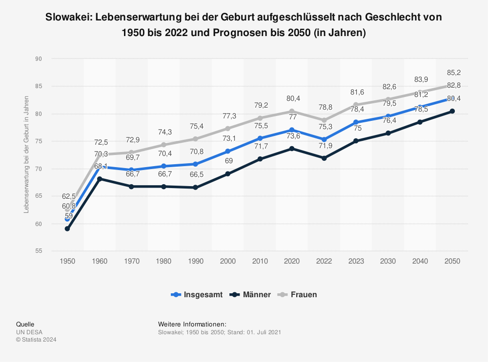 Statistik: Slowakei: Lebenserwartung bei der Geburt aufgeschlüsselt nach Geschlecht von 1950 bis 2021 und Prognosen bis 2050 (in Jahren) | Statista