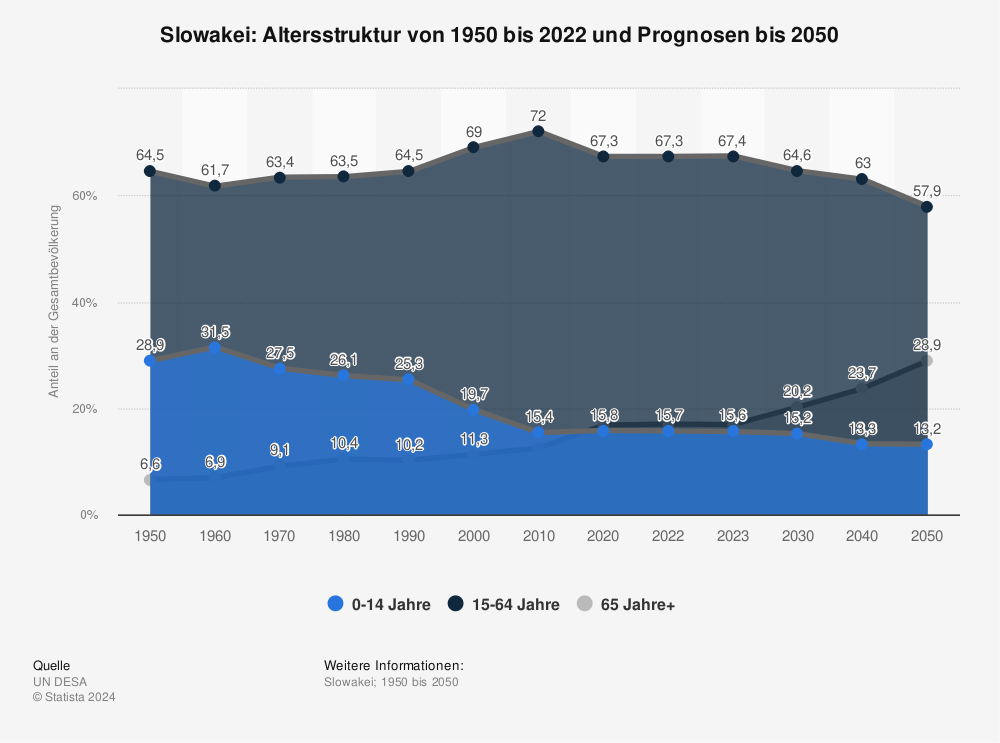 Statistik: Slowakei: Altersstruktur von 1950 bis 2022 und Prognosen bis 2050 | Statista