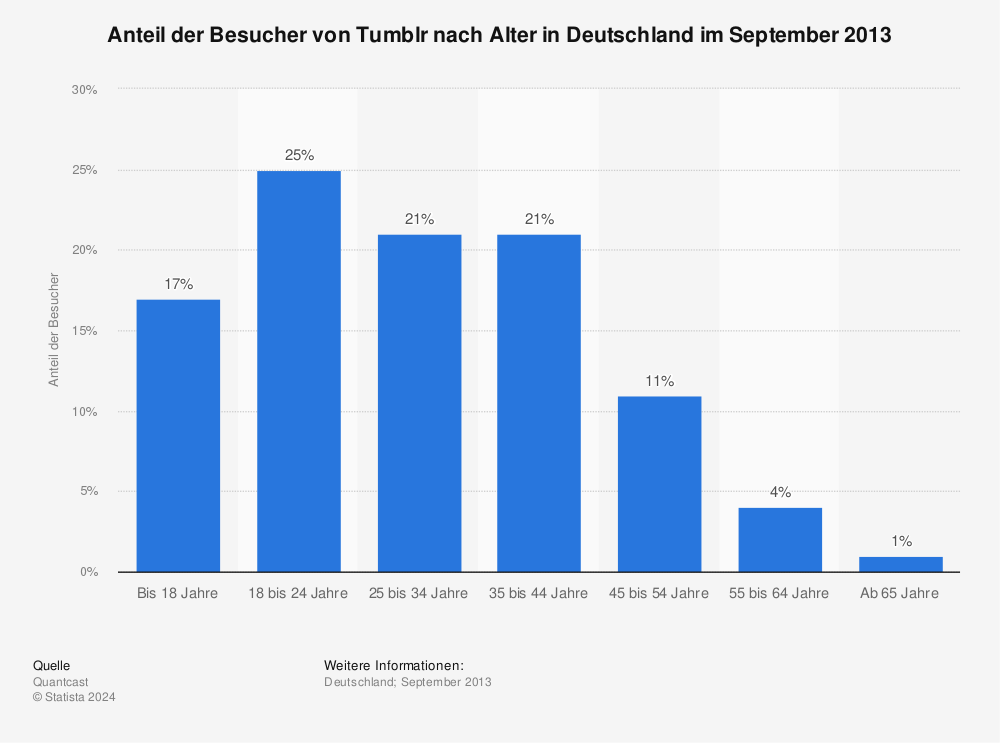 Statistik: Anteil der Besucher von Tumblr nach Alter in Deutschland im September 2013 | Statista