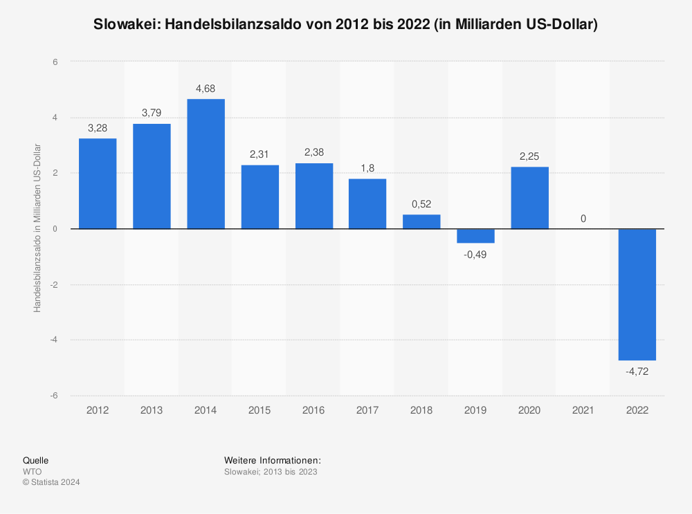 Statistik: Slowakei: Handelsbilanzsaldo von 2012 bis 2022 (in Milliarden US-Dollar) | Statista