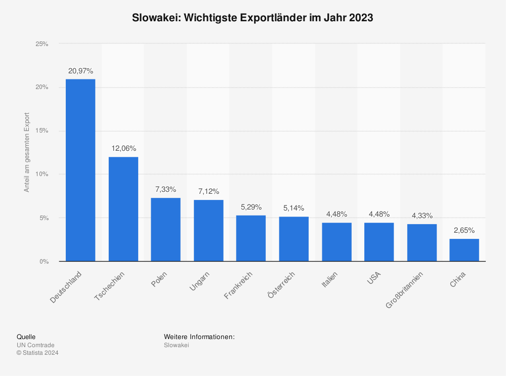 Statistik: Slowakei: Wichtigste Exportländer im Jahr 2022 | Statista