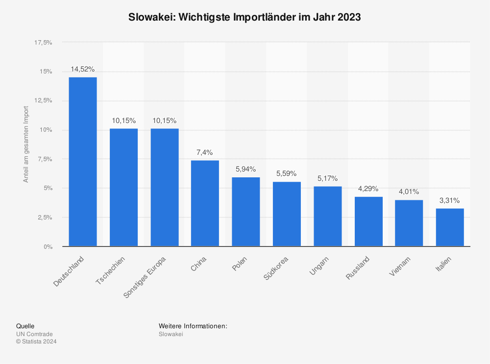 Statistik: Slowakei: Wichtigste Importländer im Jahr 2022 | Statista