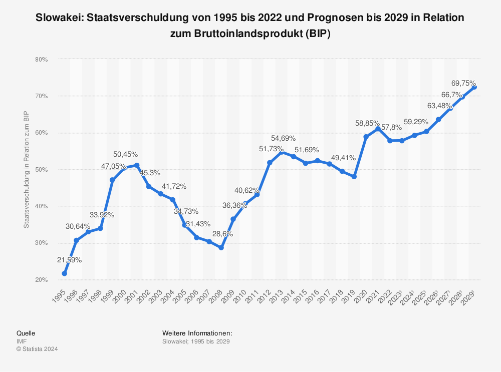 Statistik: Slowakei: Staatsverschuldung von 1995 bis 2019 und Prognosen bis 2026 in Relation zum Bruttoinlandsprodukt (BIP) | Statista