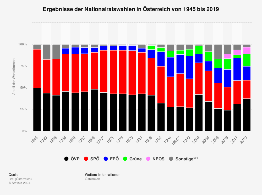 Statistik: Ergebnisse der Nationalratswahlen in Österreich von 1945 bis 2019 | Statista