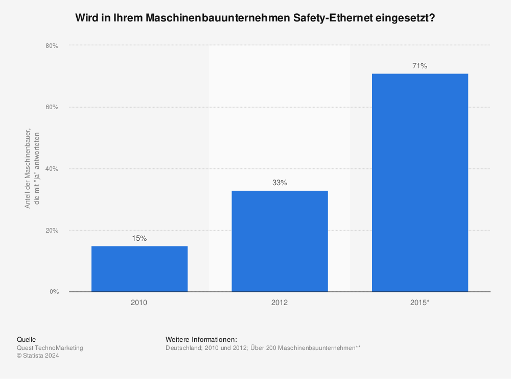Statistik: Wird in Ihrem Maschinenbauunternehmen Safety-Ethernet eingesetzt?  | Statista