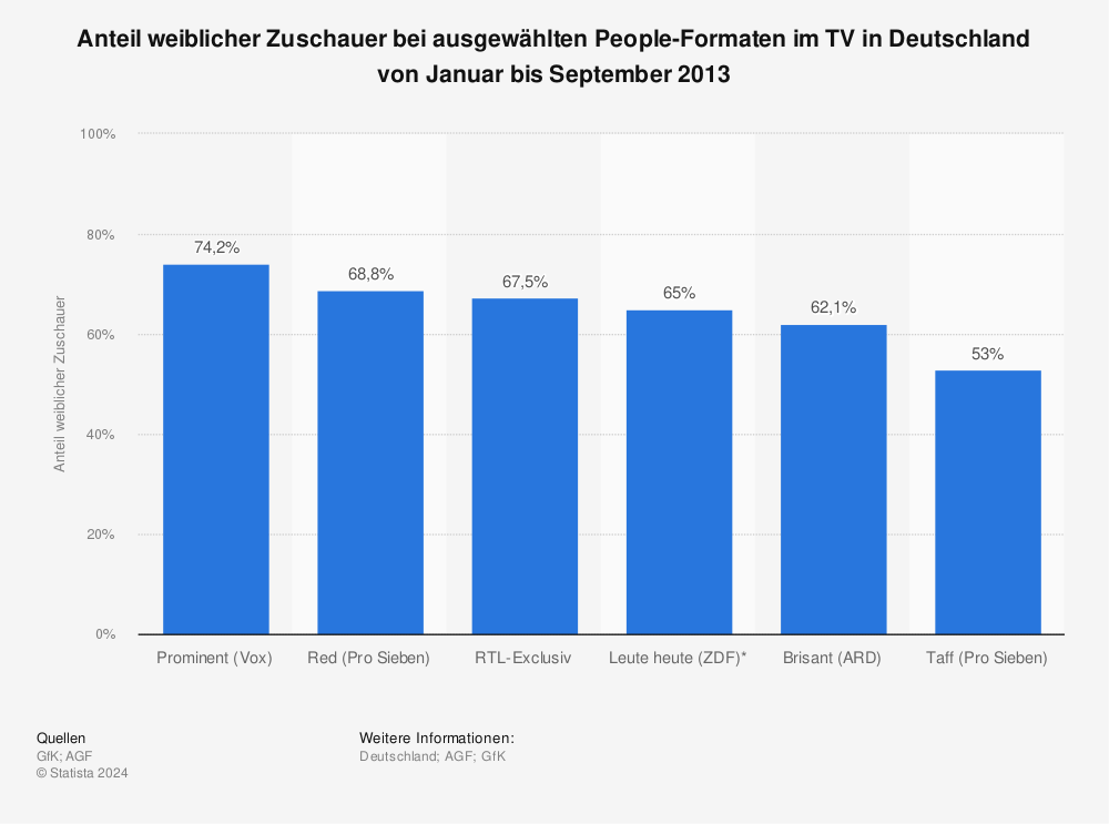 Statistik: Anteil weiblicher Zuschauer bei ausgewählten People-Formaten im TV in Deutschland von Januar bis September 2013 | Statista