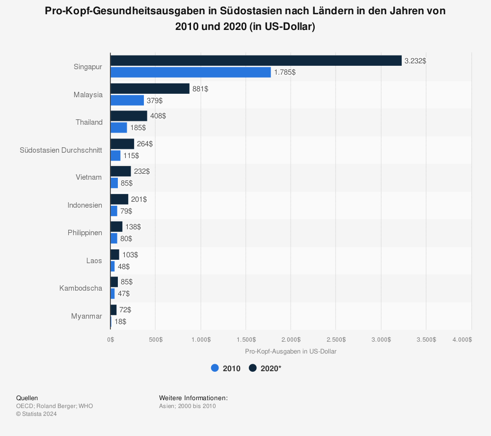 Statistik: Pro-Kopf-Gesundheitsausgaben in Südostasien nach Ländern in den Jahren von 2010 und 2020 (in US-Dollar) | Statista
