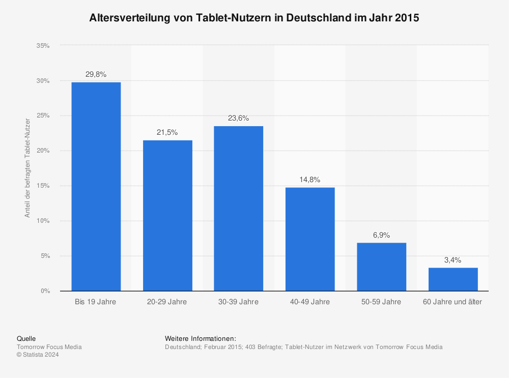 Statistik: Altersverteilung von Tablet-Nutzern in Deutschland im Jahr 2015 | Statista