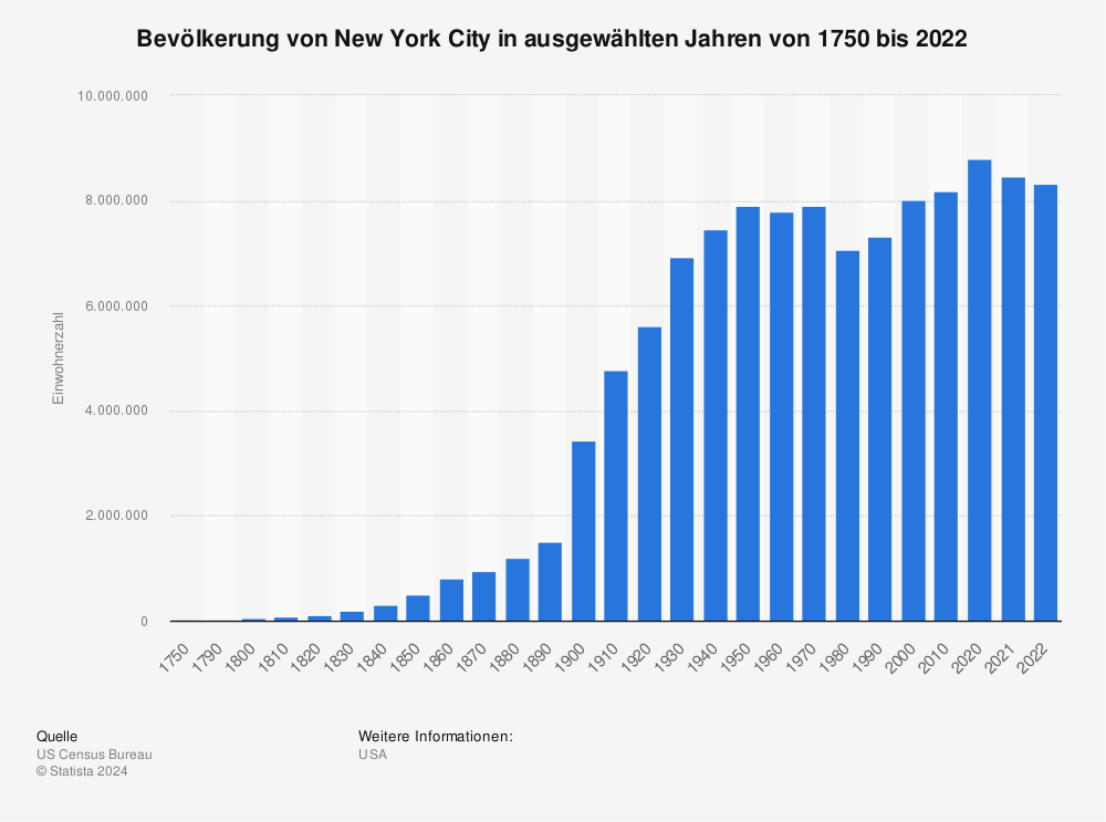 Statistik: Bevölkerung von New York City in ausgewählten Jahren von 1750 bis 2018 | Statista