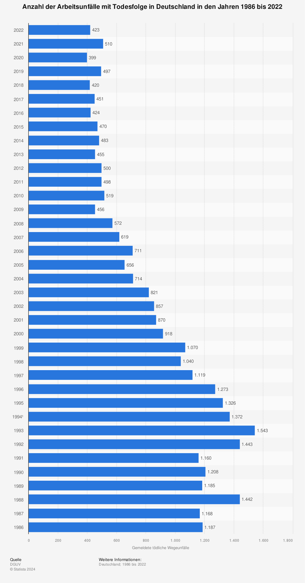 Statistik: Anzahl der Arbeitsunfälle mit Todesfolge in Deutschland in den Jahren 1986 bis 2021 | Statista