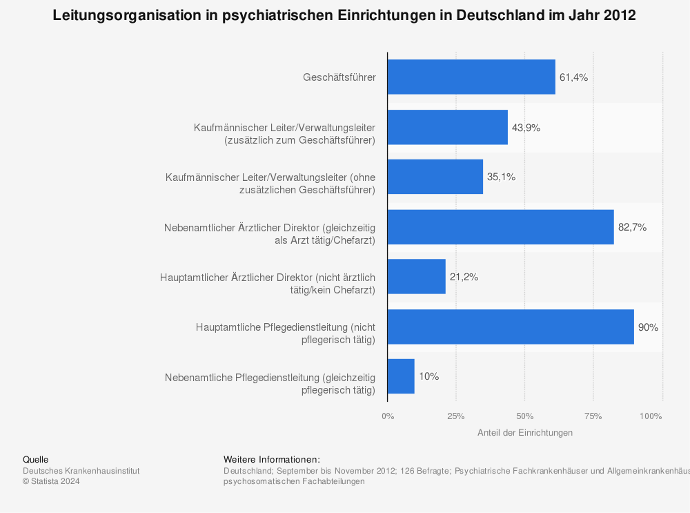 Statistik: Leitungsorganisation in psychiatrischen Einrichtungen in Deutschland im Jahr 2012 | Statista