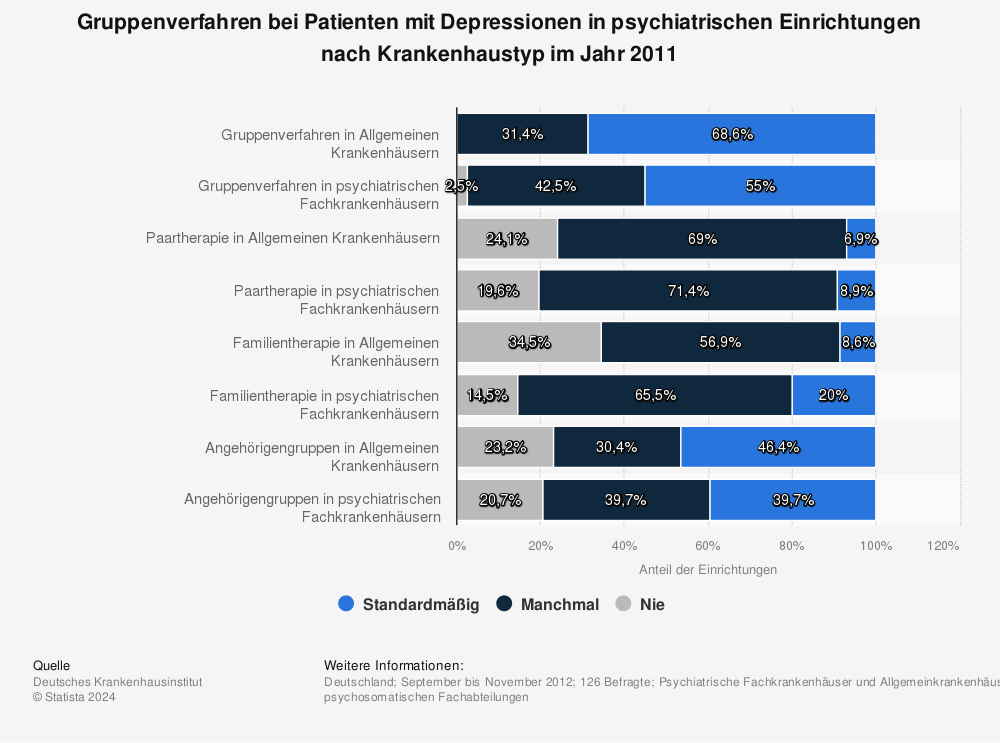 Statistik: Gruppenverfahren bei Patienten mit Depressionen in psychiatrischen Einrichtungen nach Krankenhaustyp im Jahr 2011 | Statista