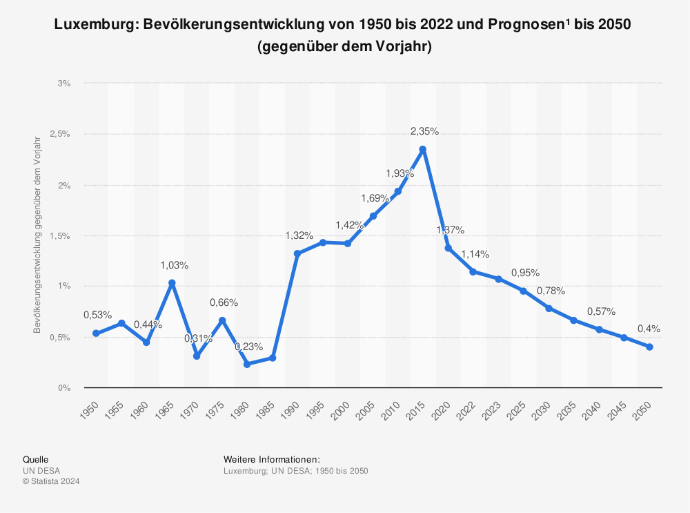 Statistik: Luxemburg: Bevölkerungsentwicklung von 2011 bis 2021 (gegenüber dem Vorjahr) | Statista