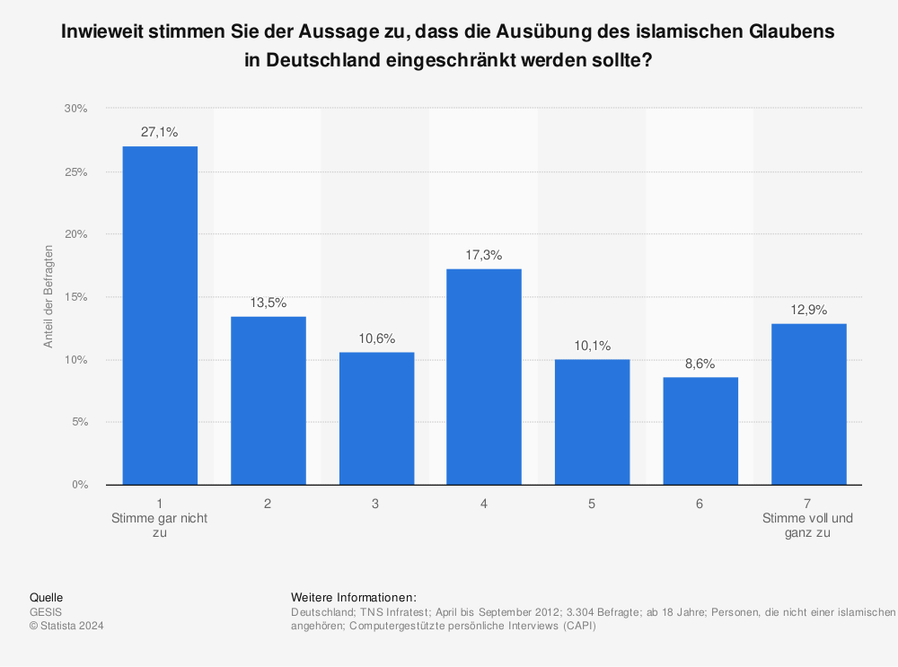 Statistik: Inwieweit stimmen Sie der Aussage zu, dass die Ausübung des islamischen Glaubens in Deutschland eingeschränkt werden sollte? | Statista