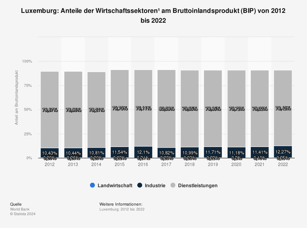 Statistik: Luxemburg: Anteile der Wirtschaftssektoren* am Bruttoinlandsprodukt (BIP) von 2011 bis 2021 | Statista
