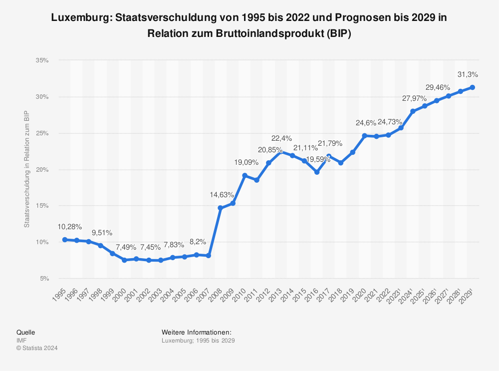 Statistik: Luxemburg: Staatsverschuldung von 1995 bis 2021 und Prognosen bis 2027 in Relation zum Bruttoinlandsprodukt (BIP) | Statista