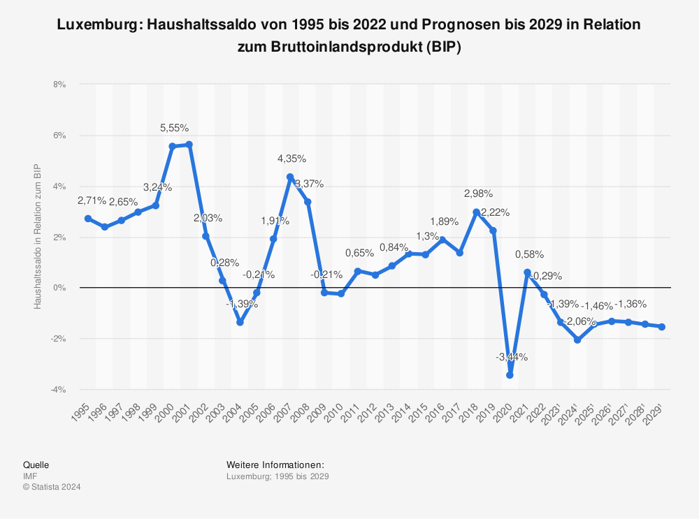 Statistik: Luxemburg: Haushaltssaldo von 1996 bis 2022 und Prognosen bis 2028 in Relation zum Bruttoinlandsprodukt (BIP) | Statista