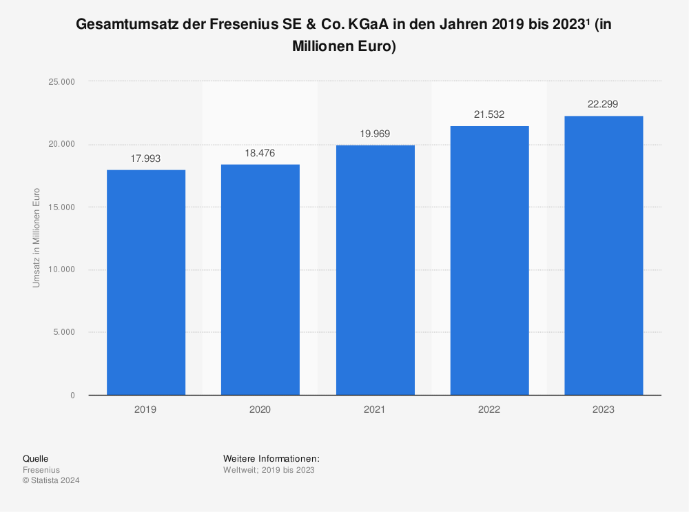 Statistik: Gesamtumsatz der Fresenius SE & Co. KGaA in den Jahren 2008 bis 2021 (in Millionen Euro) | Statista