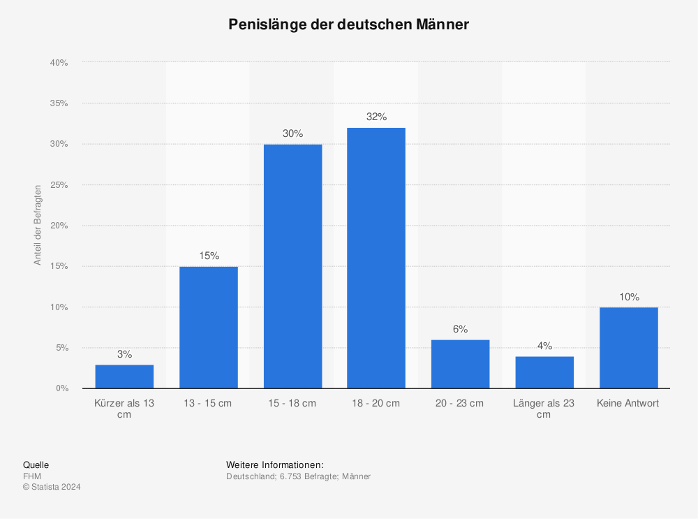 Statistik: Penislänge der deutschen Männer | Statista