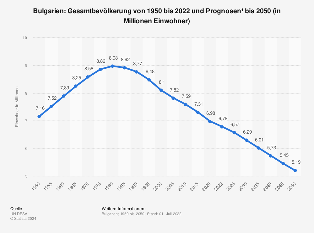 Statistik: Bulgarien: Gesamtbevölkerung von 1950 bis 2022 und Prognosen¹ bis 2050 (in Millionen Einwohner) | Statista