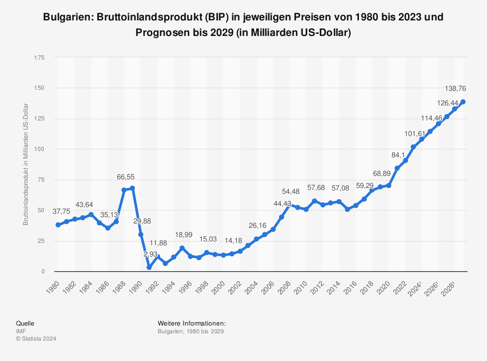 Statistik: Bulgarien: Bruttoinlandsprodukt (BIP) in jeweiligen Preisen von 1980 bis 2021 und Prognosen bis 2027 (in Milliarden US-Dollar) | Statista