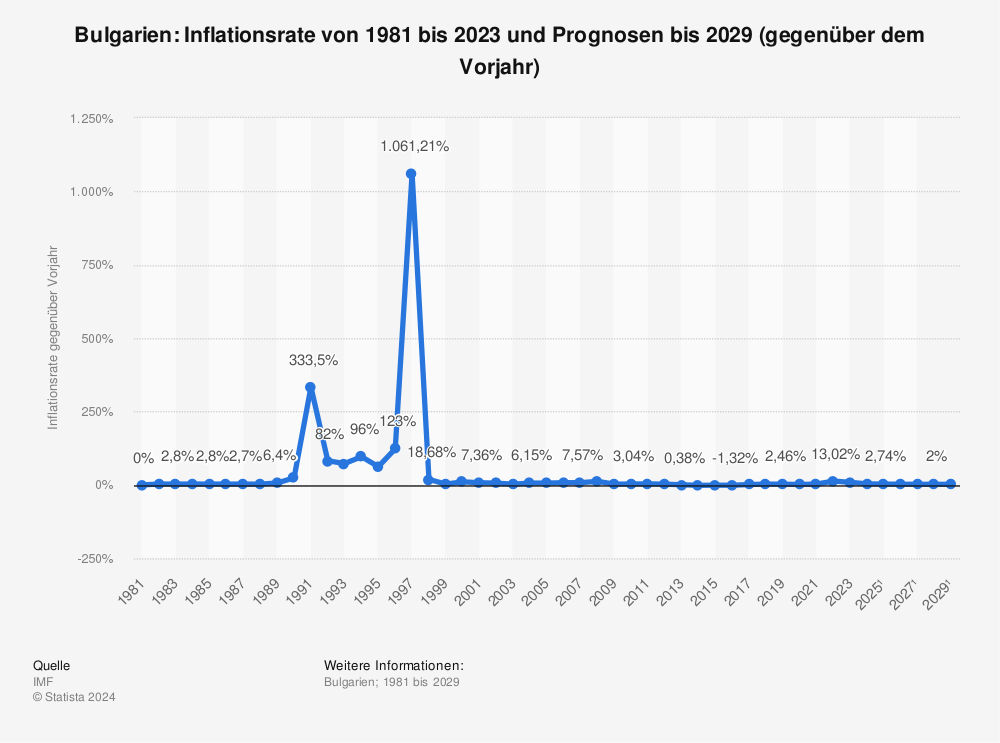 Statistik: Bulgarien: Inflationsrate von 1981 bis 2021 und Prognosen bis 2027 (gegenüber dem Vorjahr) | Statista