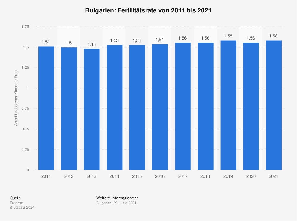 Statistik: Bulgarien: Fertilitätsrate von 2010 bis 2020 | Statista