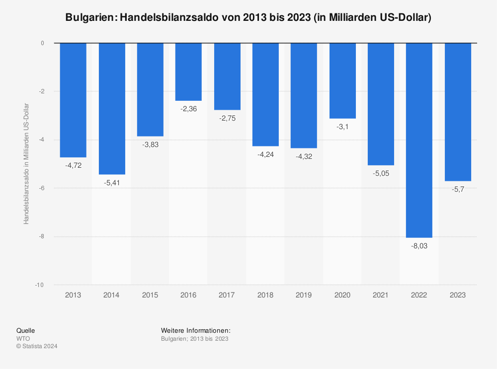Statistik: Bulgarien: Handelsbilanzsaldo von 2012 bis 2022 (in Milliarden US-Dollar) | Statista