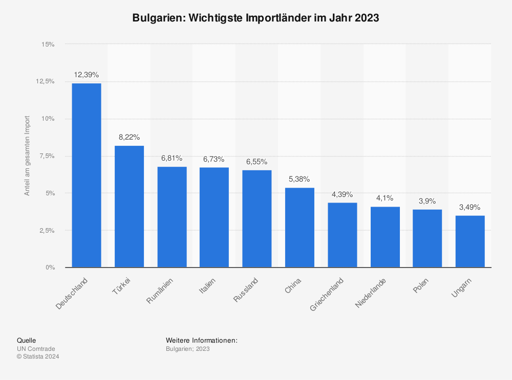 Statistik: Bulgarien: Wichtigste Importländer im Jahr 2022 | Statista