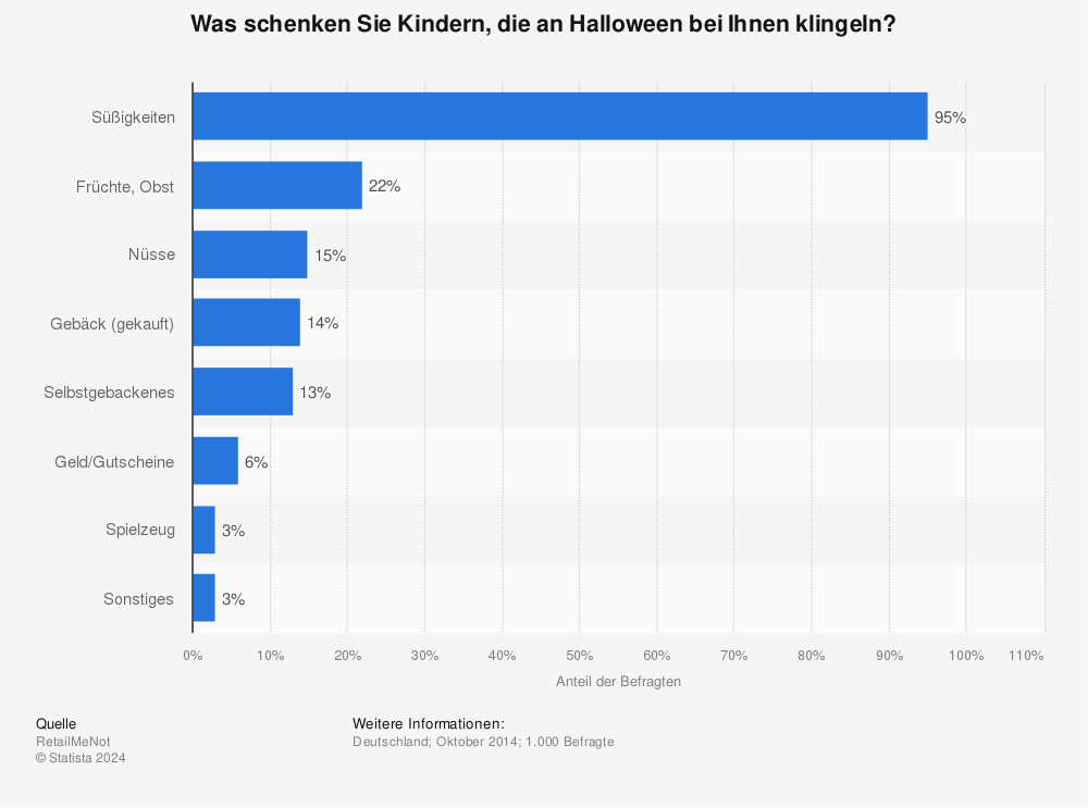 Statistik: Was schenken Sie Kindern, die an Halloween bei Ihnen klingeln? | Statista