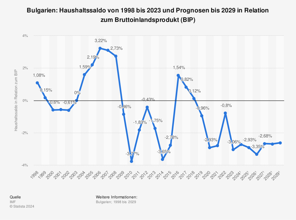 Statistik: Bulgarien: Haushaltssaldo von 1998 bis 2021 und Prognosen bis 2027 in Relation zum Bruttoinlandsprodukt (BIP) | Statista